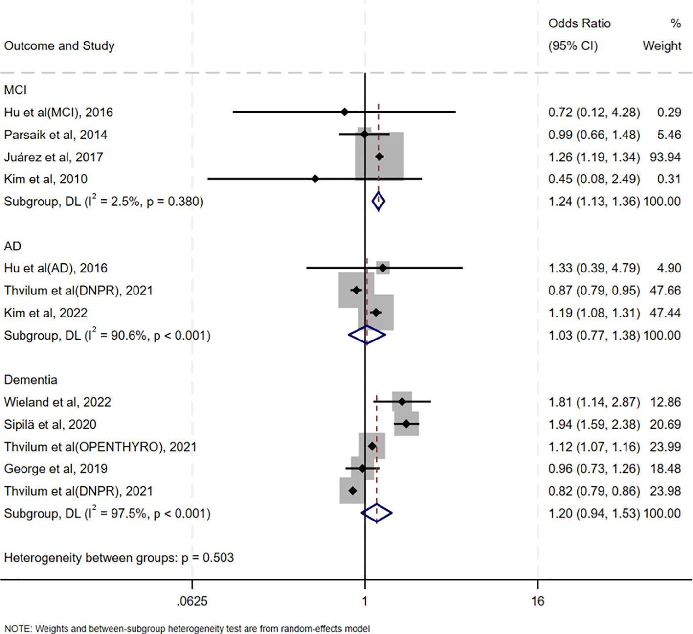 Forest plot illustrating odds ratios for various studies on MCI, AD, and Dementia. The plot shows individual study results with confidence intervals and weights, alongside subgroup analysis. Diamonds represent pooled estimates for each subgroup, with a vertical line indicating no effect. Heterogeneity statistics are provided for subgroups and overall, with a note explaining random-effects modeling.