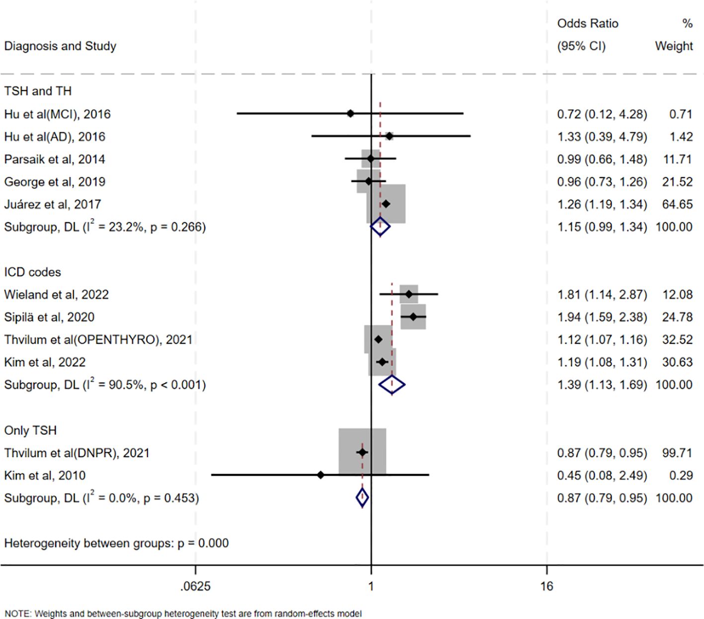 Forest plot displaying odds ratios with 95% confidence intervals from various studies about TSH and TH levels, ICD codes, and only TSH. The studies are grouped, showing individual and subgroup estimates. Diamonds represent combined estimates, rectangles indicate study weights, with varied widths reflecting confidence intervals. Results suggest heterogeneity between and within subgroups.