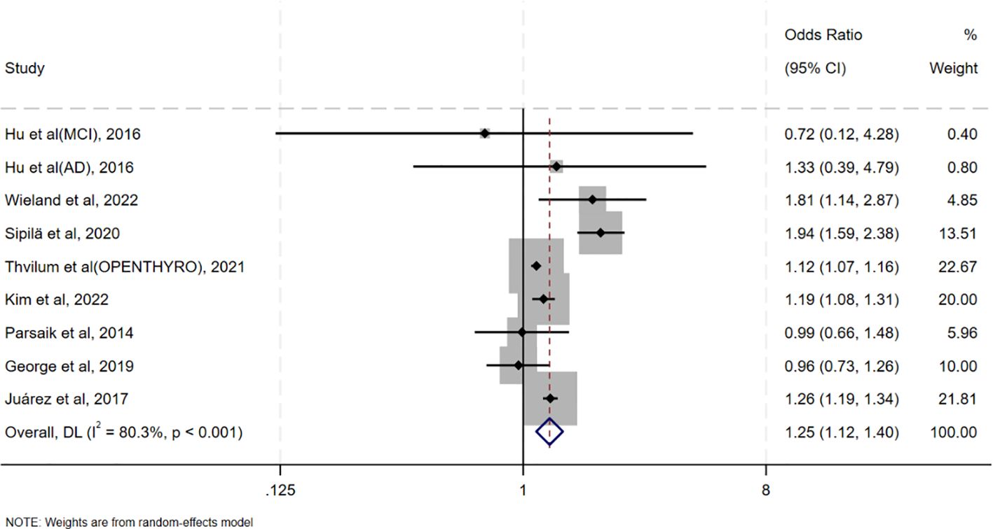 Forest plot displaying the odds ratios and 95% confidence intervals for several studies listed on the left. The x-axis shows the odds ratio scale from 0.125 to 8. The diamond on the bottom represents the overall weighted average effect size with an odds ratio of 1.25. Individual study weights are shown as percentages on the right. The dashed vertical line indicates an odds ratio of 1.0.