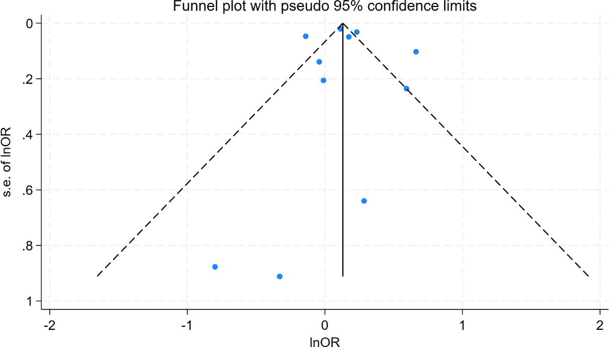 Funnel plot depicting the log odds ratio (lnOR) on the x-axis and the standard error of lnOR on the y-axis. It includes a vertical line at lnOR equals zero and dashed lines indicating pseudo ninety-five percent confidence limits. Points within the plot represent individual study results, scattered on both sides of the vertical line.