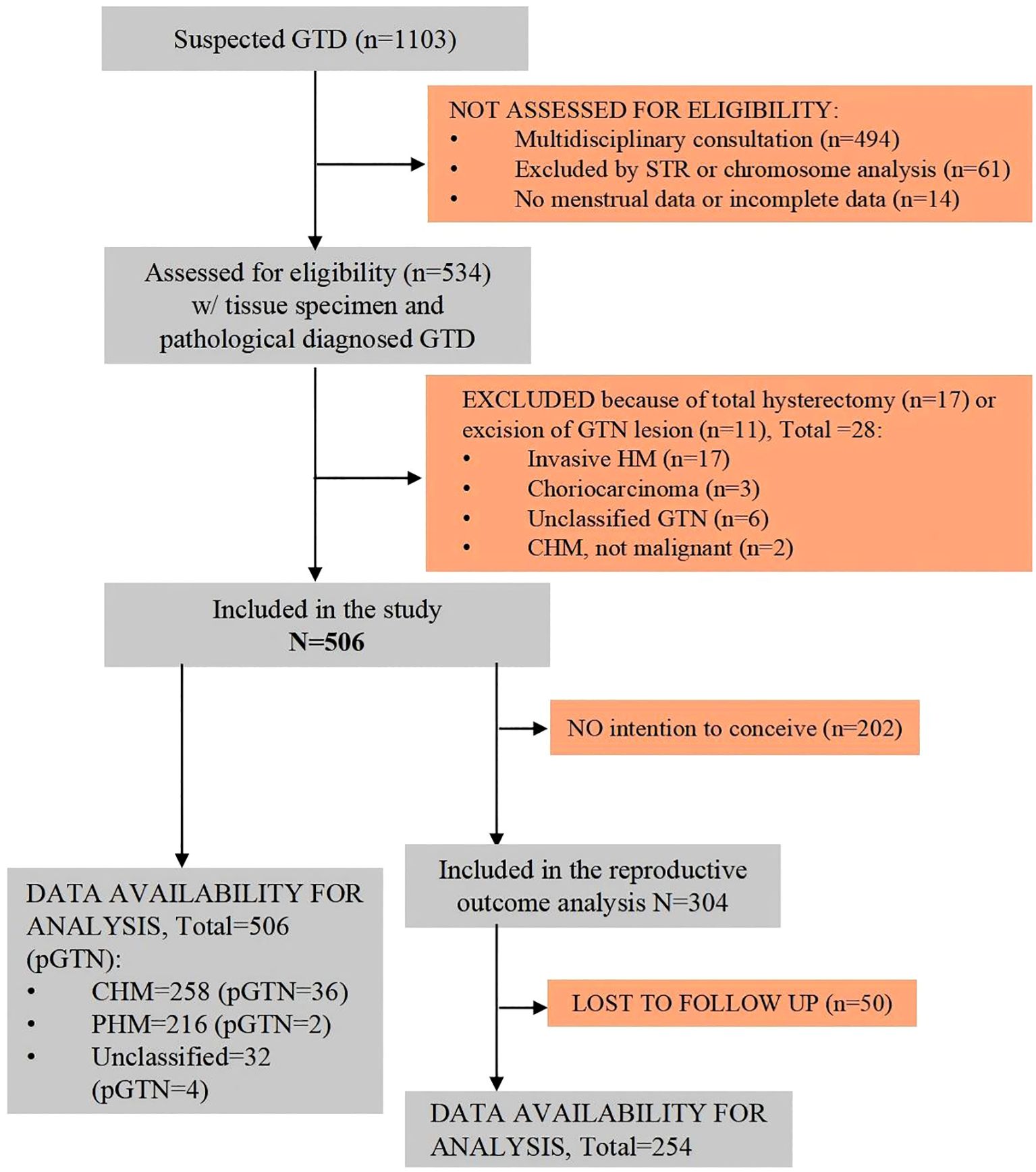 Flowchart depicting the study selection process for gestational trophoblastic disease (GTD). Of 1,103 suspected cases, 534 were assessed, with 506 included in the study. Reasons for exclusion: 494 multidisciplinary consultations, 61 excluded by STR or chromosome analysis, 14 with incomplete data, and 28 due to hysterectomy or lesion excision. Analysis data were available for 506 and 254 participants, with 202 not intending to conceive and 50 lost to follow-up. Included conditions: CHM, PHM, and unclassified cases.