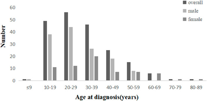 Bar graph depicting medical diagnosis counts across age groups stratified by gender categories: Overall, Male, and Female. Age cohorts range from <9 to 80-89 years. Peak diagnosis volumes occur in the 10-19 and 20-29 age brackets. Sex-specific disparities were observed (diagnosis peak: males 20–29 years vs. females 30–39 years).