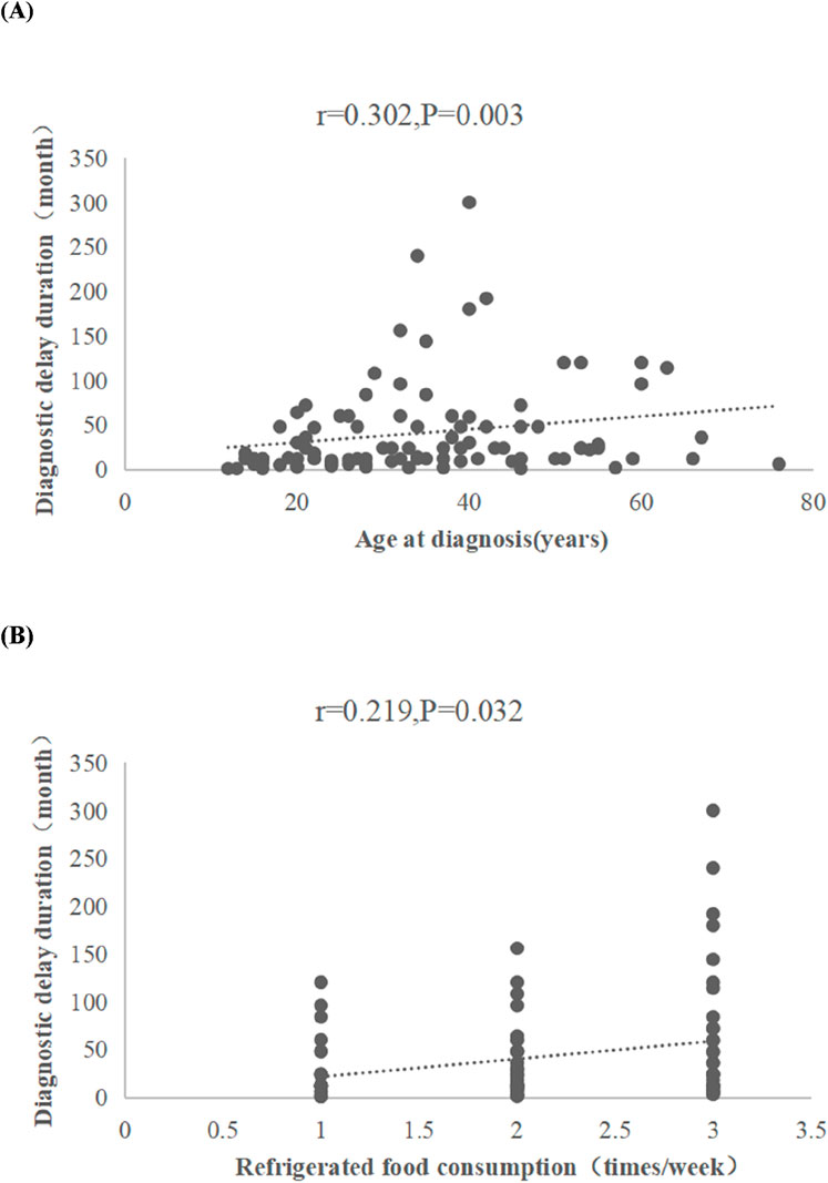 Scatter plots showing correlations related to diagnostic delay duration. (A) Plots age at diagnosis against diagnostic delay, showing a positive correlation with r = 0.302 and p = 0.003. (B) Plots refrigerated food consumption frequency against diagnostic delay, showing a positive correlation with r = 0.219 and p = 0.032. Both charts have a dotted trend line.