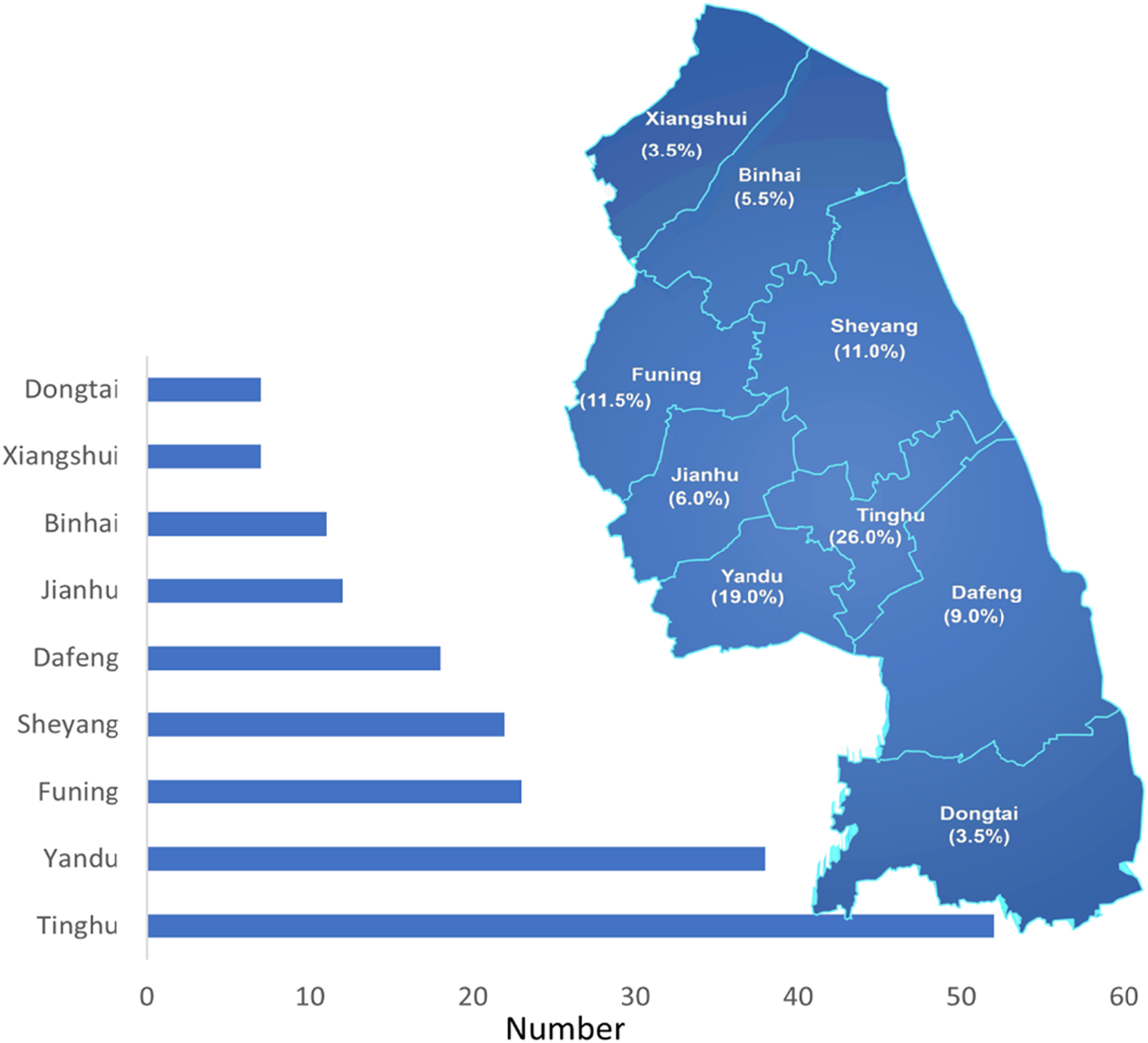 Map of a region divided into labeled areas, each with percentages. Tinghu has the highest percentage at 26.0%, followed by Yandu at 19.0%, and Funing at 11.5%. A horizontal bar graph on the left shows corresponding data, with Tinghu having the longest bar.