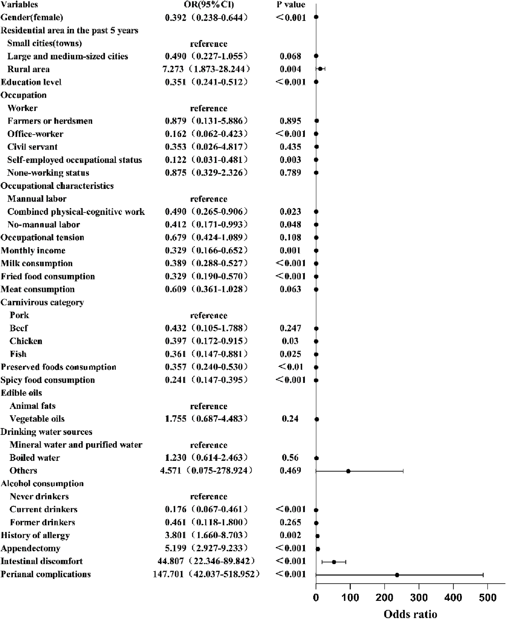 Forest plot displaying odds ratios (OR) and confidence intervals (CI) for various variables affecting an unspecified outcome. Key variables include gender, residential area, education level, occupation, dietary habits, and medical history. Significant associations, marked by dots and horizontal lines, show factors like gender, education level, and conditions like intestinal discomfort and perianal complications are highly significant (p < 0.001). The x-axis represents odds ratios, indicating the strength of association.