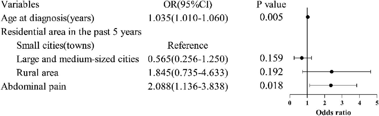 Variables affecting a condition are displayed with odds ratios and p-values. Age at diagnosis shows an odds ratio of 1.035 with a p-value of 0.005. Residential areas compare small cities to large cities and rural areas, with odds ratios of 0.565 and 1.845, and p-values of 0.159 and 0.192, respectively. Abdominal pain has an odds ratio of 2.088 and a p-value of 0.018. A forest plot visually represents these odds ratios with confidence intervals.