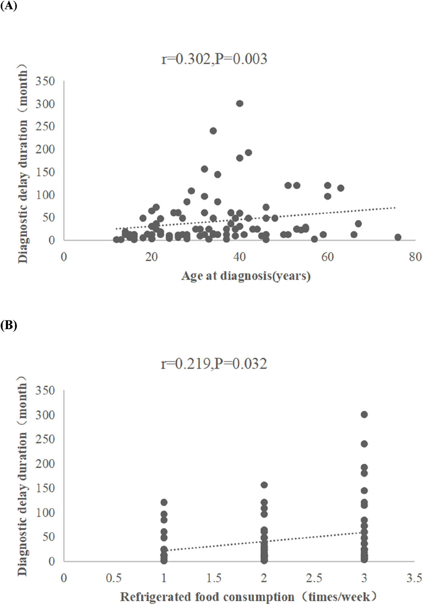 Scatter plots showing correlations related to diagnostic delay duration. (A) Plots age at diagnosis against diagnostic delay, showing a positive correlation with r = 0.302 and p = 0.003. (B) Plots refrigerated food consumption frequency against diagnostic delay, showing a positive correlation with r = 0.219 and p = 0.032. Both charts have a dotted trend line.