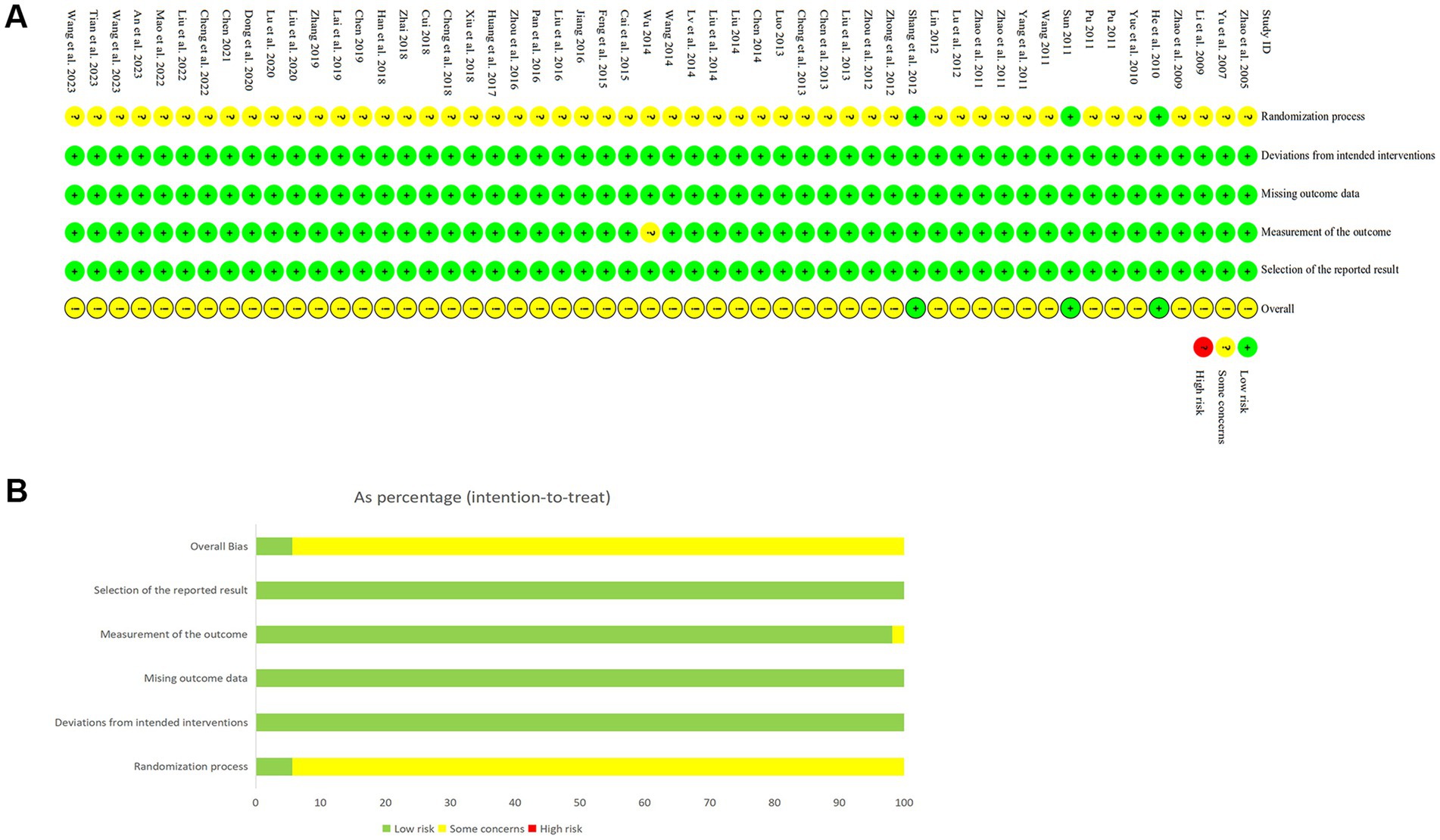 Two panels summarize the risk of bias in studies. Panel A shows a tabular representation with symbols indicating varying risk levels across different categories for each study. Green circles denote low risk, yellow circles denote some concerns, and red circles denote high risk. Panel B presents a bar chart showing the percentage of studies with low risk and some concerns across different categories, such as randomization process and missing outcome data. Most studies exhibit low risk, with fewer displaying some concerns or high risk.