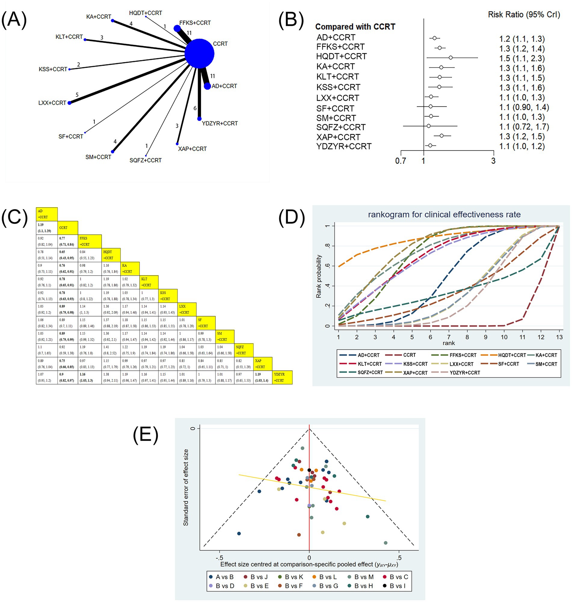Network meta-analysis diagram with five panels: (A) Network plot showing comparisons among different CCRT treatments. (B) Forest plot displaying risk ratios and confidence intervals for treatments compared to CCRT. (C) League table presenting pairwise comparisons and effectiveness. (D) Rankogram illustrating probabilities of treatment ranks for clinical effectiveness. (E) Funnel plot showing standard error versus effect size for various studies, indicating study heterogeneity.