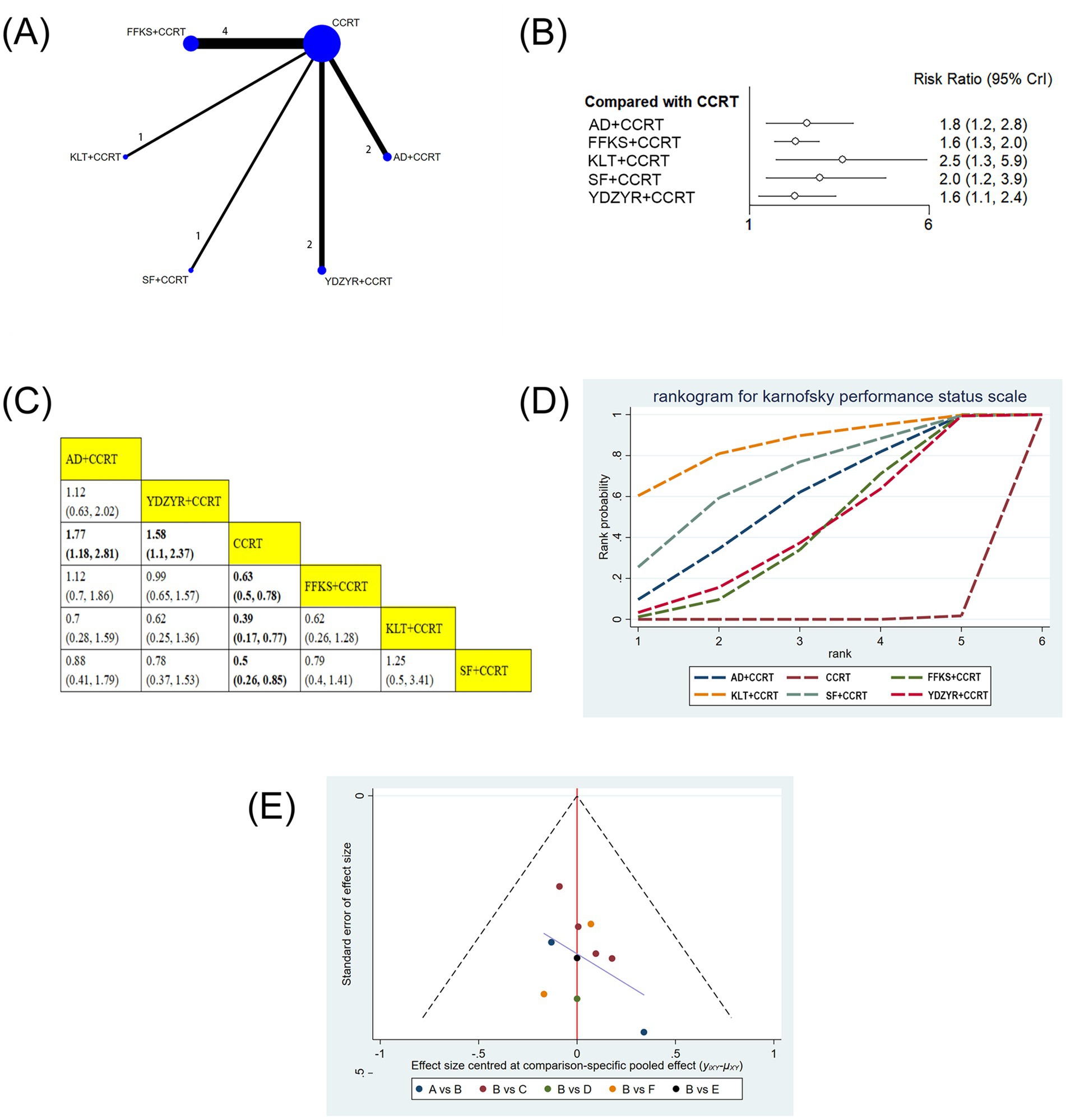 Diagram of various analyses comparing CCRT treatments: (A) Network diagram showing comparisons between treatments like AD, SF, and YDZRY with CCRT. (B) Forest plot displaying risk ratios for different treatments compared to CCRT. (C) Matrix of comparisons with specific confidence intervals highlighted in yellow. (D) Rankogram for Karnofsky performance status scale showing rank probabilities for different treatments.(E) Funnel plot depicting the standard error and effect size for various comparisons, indicating variability and potential bias in studies.