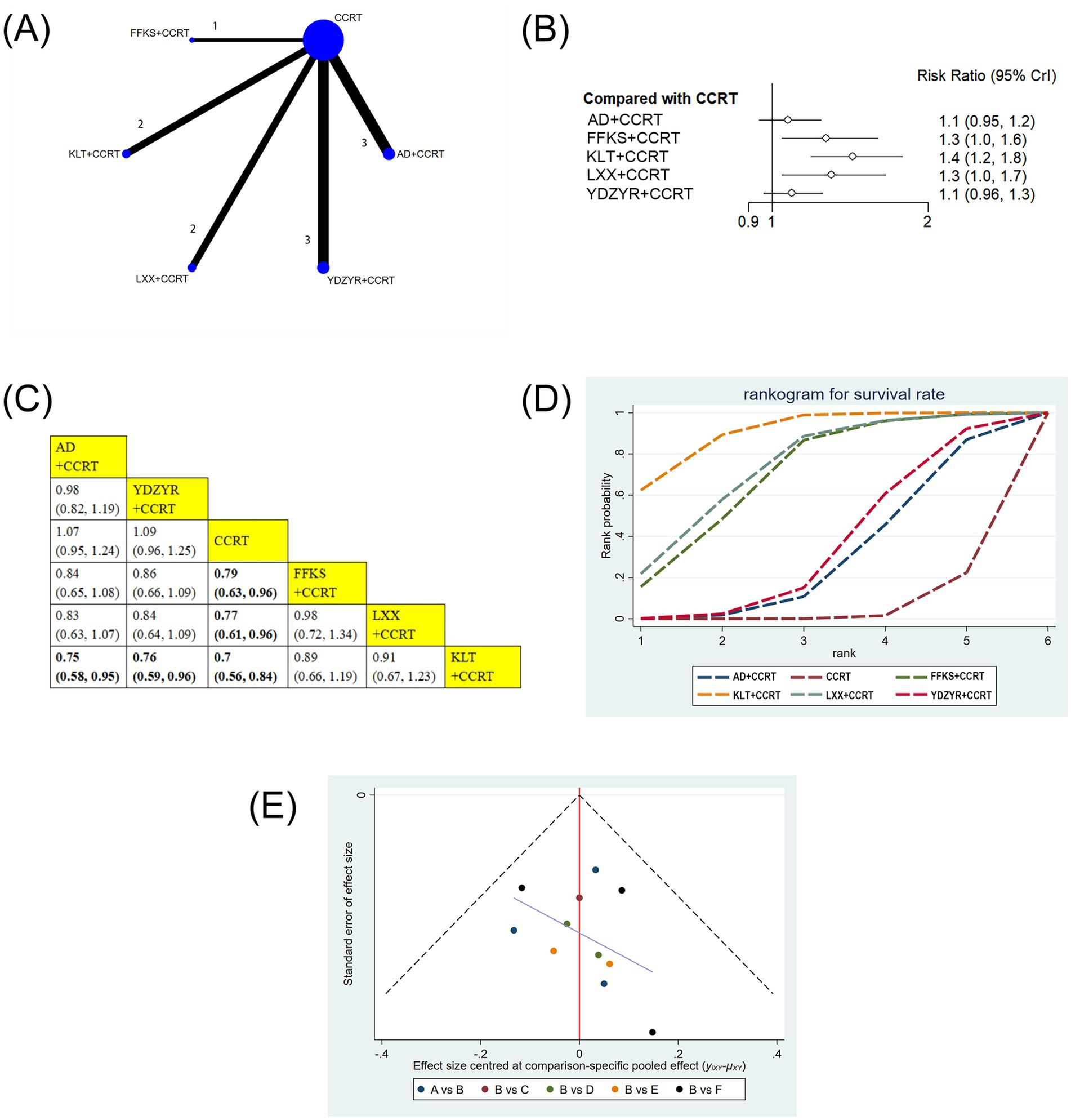(A) Network diagram displaying treatment comparisons with CCRT central and linked to other treatments. (B) Forest plot listing risk ratios comparing different treatments against CCRT, with confidence intervals. (C) Matrix highlighting comparative risk ratios between treatment combinations with significant values in bold. (D) Rankogram for survival rates of different treatments, showing rank probability curves. (E) Funnel plot depicting standard error versus effect size for multiple treatment comparisons, assessing publication bias.