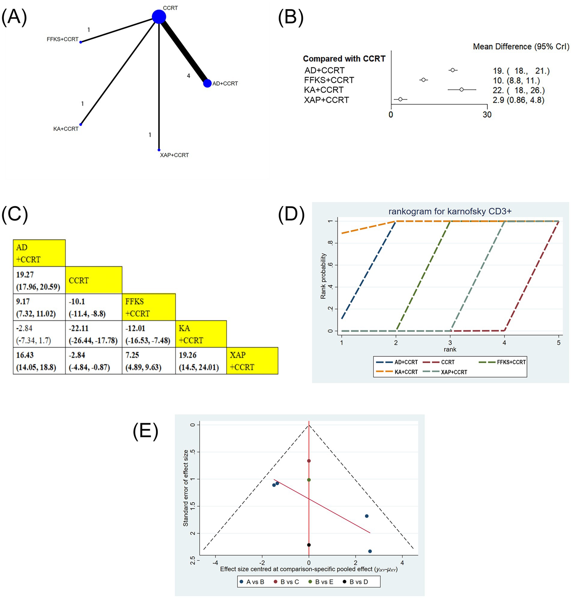 Five-part diagram presenting statistical analysis of treatment comparisons:(A) Network plot showing direct comparisons with thicker lines and larger nodes representing more robust evidence.(B) Forest plot illustrating mean differences in efficacy with 95% credible intervals compared to CCRT.(C) League table presenting pairwise comparisons between treatments along with estimates and confidence intervals.(D) Rankogram charting the probability rankings of different treatments based on efficacy.(E) Funnel plot displaying the standard error against the effect size for publication bias assessment in treatment comparisons.