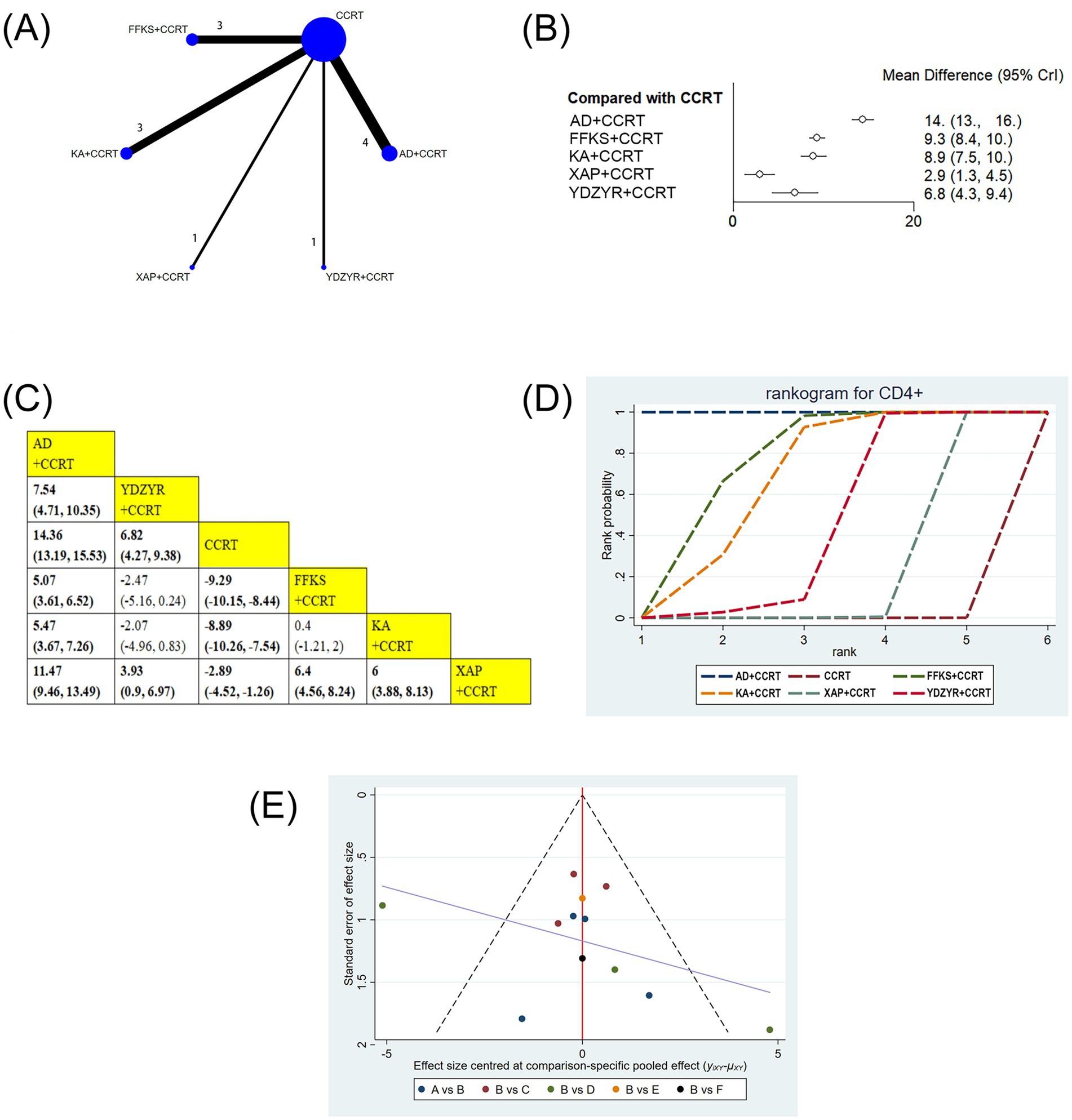 (A) Network diagram showing treatment comparisons. CCRT is central. (B) Forest plot of mean differences compared to CCRT with confidence intervals. (C) League table with treatment comparisons and confidence intervals. (D) Rankogram for CD4+ probability ranks across treatments. (E) Funnel plot assessing effect size versus standard error with treatment comparisons, indicating potential biases.