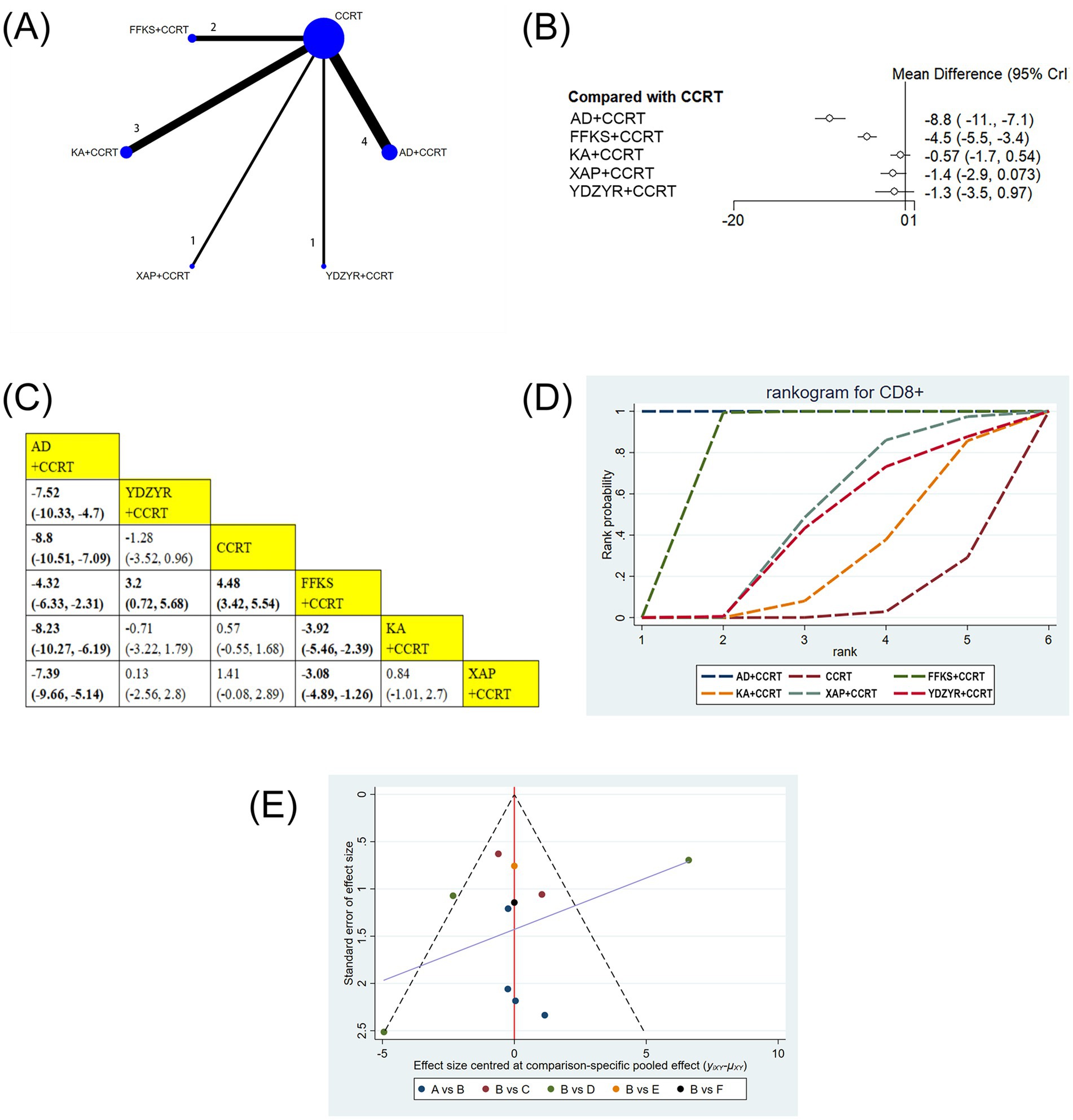 (A) Network graph showing treatment comparisons labeled as FFKS+CCRT, KA+CCRT, XAP+CCRT, AD+CCRT, and YDZYR+CCRT. (B) Forest plot showing mean differences of treatments compared to CCRT, with confidence intervals. (C) League table comparing treatments with values indicating effectiveness. (D) Rankogram for CD8+ displaying rank probabilities for different treatments. (E) Funnel plot showing effect size centered at comparison-specific pooled effect with a line indicating potential bias.