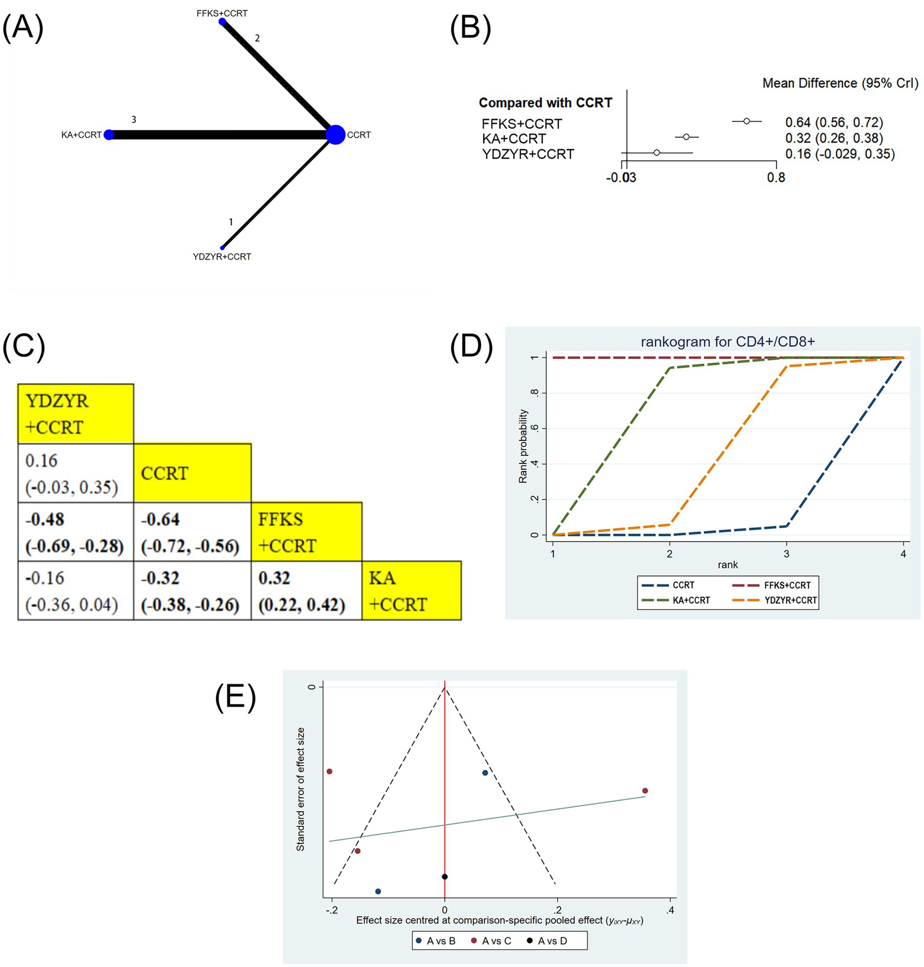 (A) Network diagram showing comparisons between CCRT, FFKS+CCRT, KA+CCRT, and YDZYR+CCRT treatments. (B) Forest plot displaying mean differences and confidence intervals for treatments compared with CCRT. (C) League table showing pairwise comparisons with effect sizes and confidence intervals for various treatments. (D) Rankogram for CD4+/CD8+ probabilities across four ranks for CCRT, FFKS+CCRT, KA+CCRT, and YDZYR+CCRT. (E) Funnel plot depicting standardized error of effect size against effect size centered at specific comparison effects with markers for different comparisons.