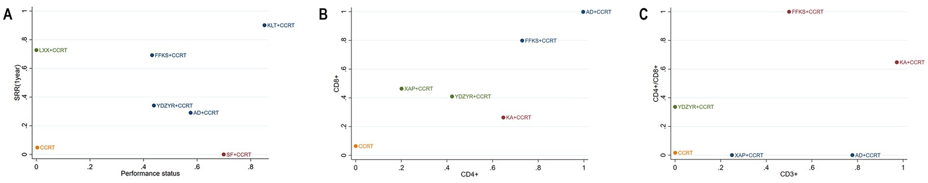 Three scatter plots labeled A, B, and C. Plot A shows the relationship between performance status and SRR (year) with points labeled as different CCRT combinations. Plot B displays CD8+ versus CD4+ with similar labels. Plot C compares CD4+/CD8+ ratios against CD3+, also with varied labeled points. Each plot uses different colors for distinction.