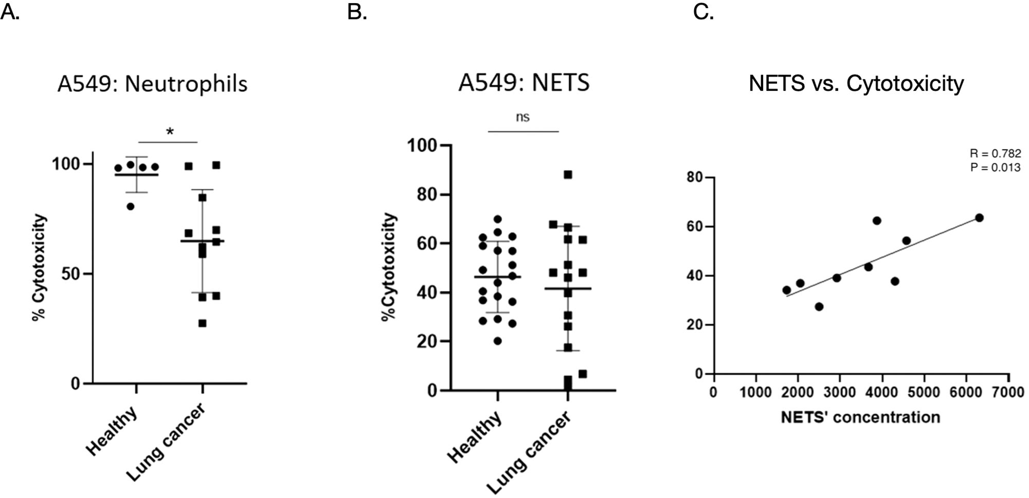 Panel A shows a scatter plot comparing cytotoxicity of neutrophils between healthy and lung cancer groups, with higher cytotoxicity in the healthy group, marked significant. Panel B presents a scatter plot of NETS cytotoxicity with no significant difference between groups. Panel C is a scatter plot with a positive correlation between NETS concentration and cytotoxicity, indicating statistical significance with an R value of 0.782 and a P value of 0.013.