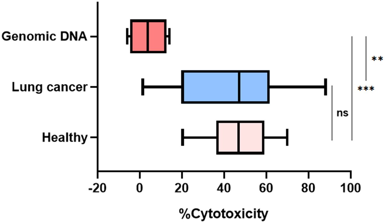 Box plot showing percentage cytotoxicity in three groups: Genomic DNA, Lung cancer, and Healthy. Genomic DNA shows high cytotoxicity around 100%. Lung cancer has variable cytotoxicity, ranging from approximately -10% to 100%. Healthy controls show lower cytotoxicity, centered around 25%. Significant differences are indicated between groups, with marked significance between all except lung cancer and healthy, which is not significant.