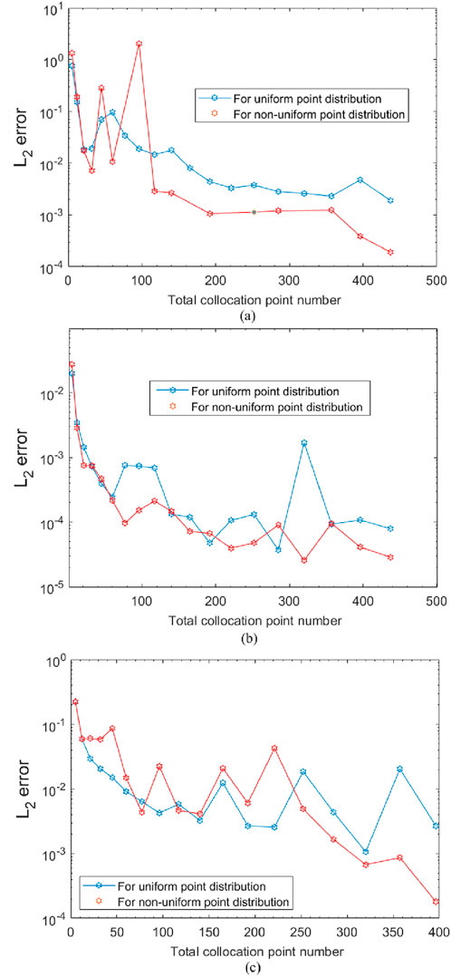 Three graphs show \(L_2\) error versus total collocation point number for uniform and non-uniform point distributions. In graphs (a), (b), and (c), the blue and red lines represent uniform and non-uniform point distributions, respectively. All graphs demonstrate a general trend of decreasing error with increasing collocation points, with some fluctuations.