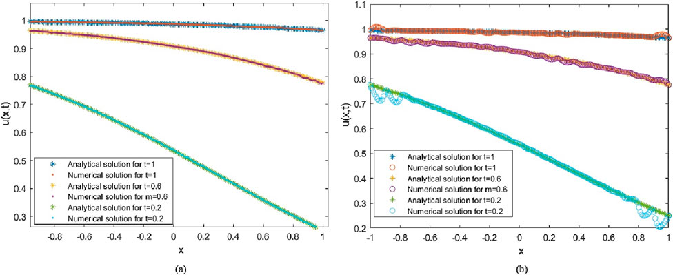 Two line graphs compare analytical and numerical solutions for the function u(x, t). The left graph (a) displays data for t equals one, 0.6, and 0.2. The right graph (b) shows a similar comparison. Different colors and symbols distinguish between analytical and numerical solutions. Both graphs illustrate the behavior of the function over different x values.
