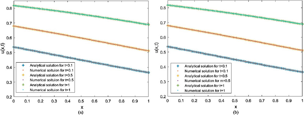 Two graphs labeled (a) and (b) compare analytical and numerical solutions for \(u(x, t)\) at times \(t = 0.1\), \(t = 0.5\), and \(t = 1\). Each graph shows three sets of overlapping lines, with analytical and numerical solutions indicated by different symbols and colors. The x-axis is labeled \(x\) and the y-axis is \(u(x, t)\). A legend explains the symbols used for each solution type and time.