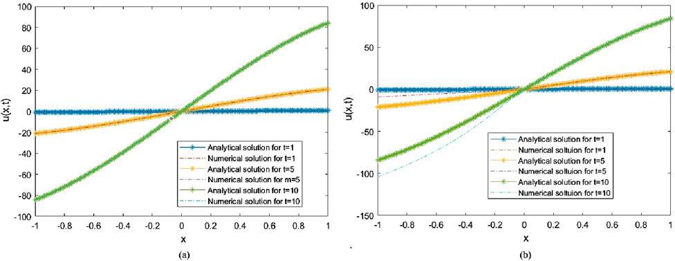 Two graphs compare analytical and numerical solutions over time for a function \(u(x, t)\) with respect to \(x\). The left graph (a) shows solutions for \(t=1, 5, 10\). The right graph (b) shows the same metrics. Solutions are color-coded, with solid lines for analytical and dashed for numerical solutions. Values vary between -100 and 100 for different \(t\) values.