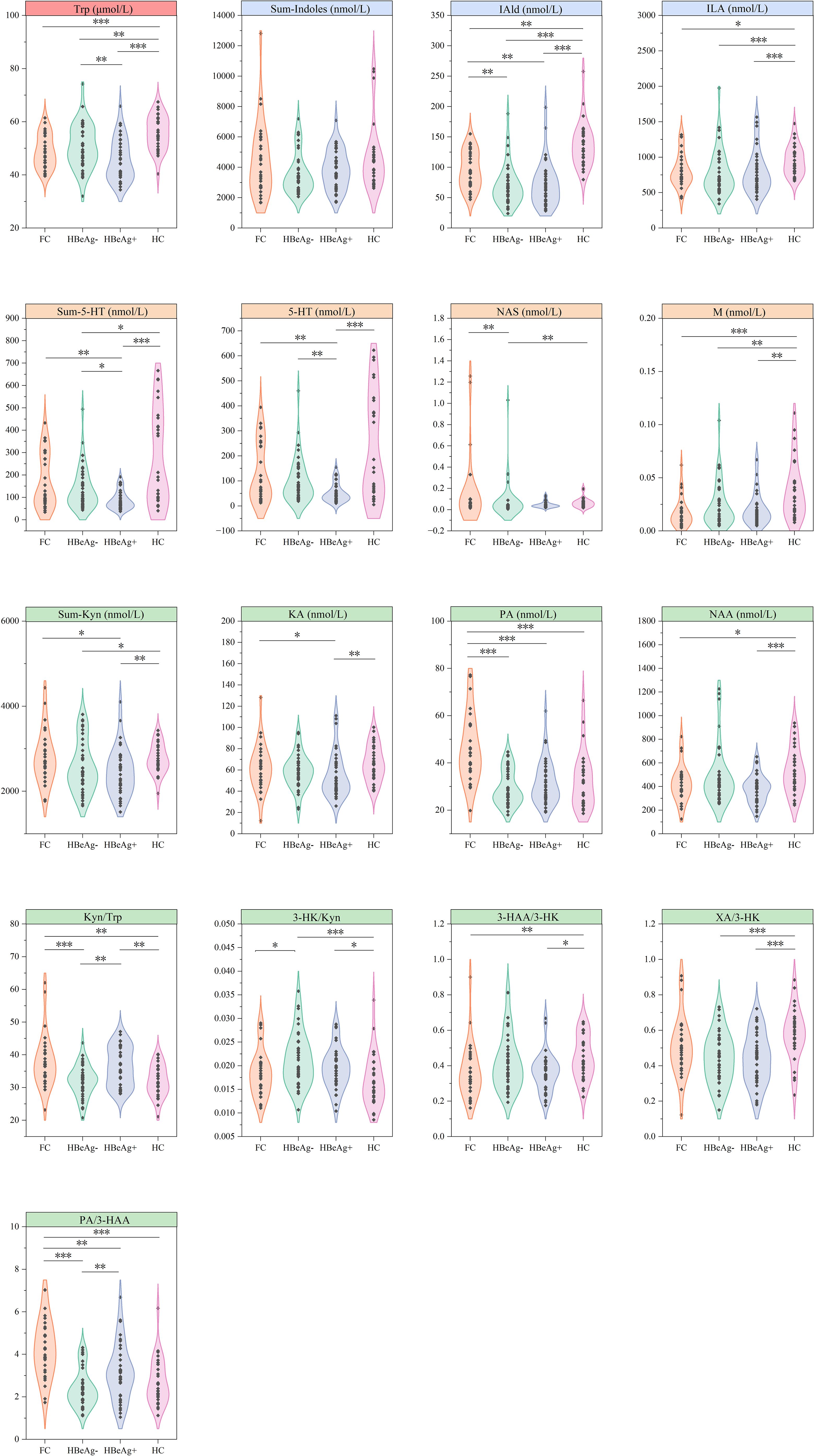 Violin plots compare different metabolites and ratios across four groups: FC, HBeAg-negative, HBeAg-positive, and HC. Metabolites include tryptophan, indoles, 5-HT, kynurenine, and others. Statistical significance is indicated with asterisks. The plots show distribution differences among groups for each compound or ratio.