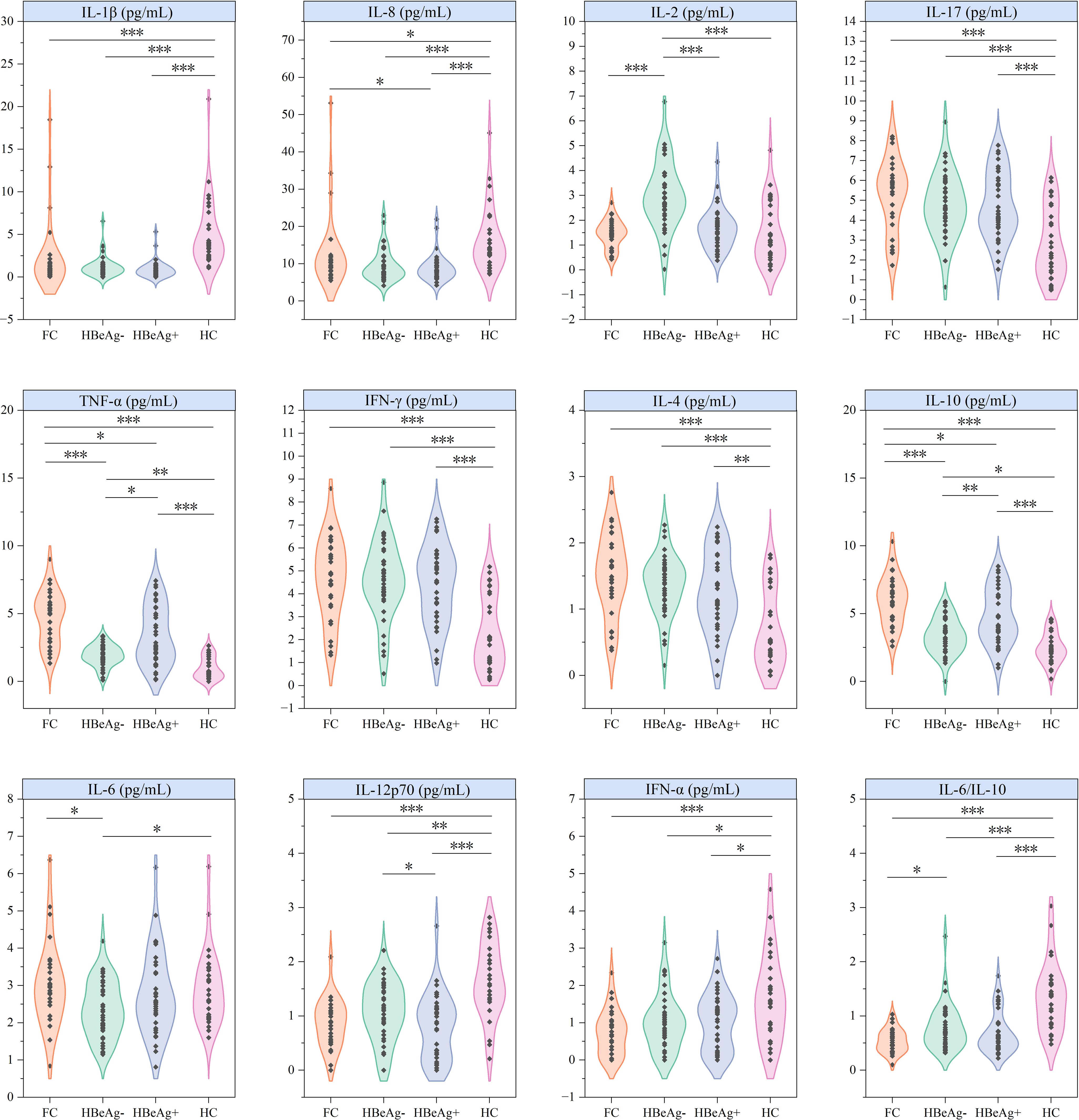 Violin plots comparing cytokine levels (IL-1b, IL-8, IL-2, IL-17, TNF-a, IFN-g, IL-4, IL-10, IL-6, IL-12p70, IFN-a, IL-6/IL-10) across groups FC, HBcAg-, HBcAg+, and HC. Each plot displays concentration variations with statistical significance indicated (stars).