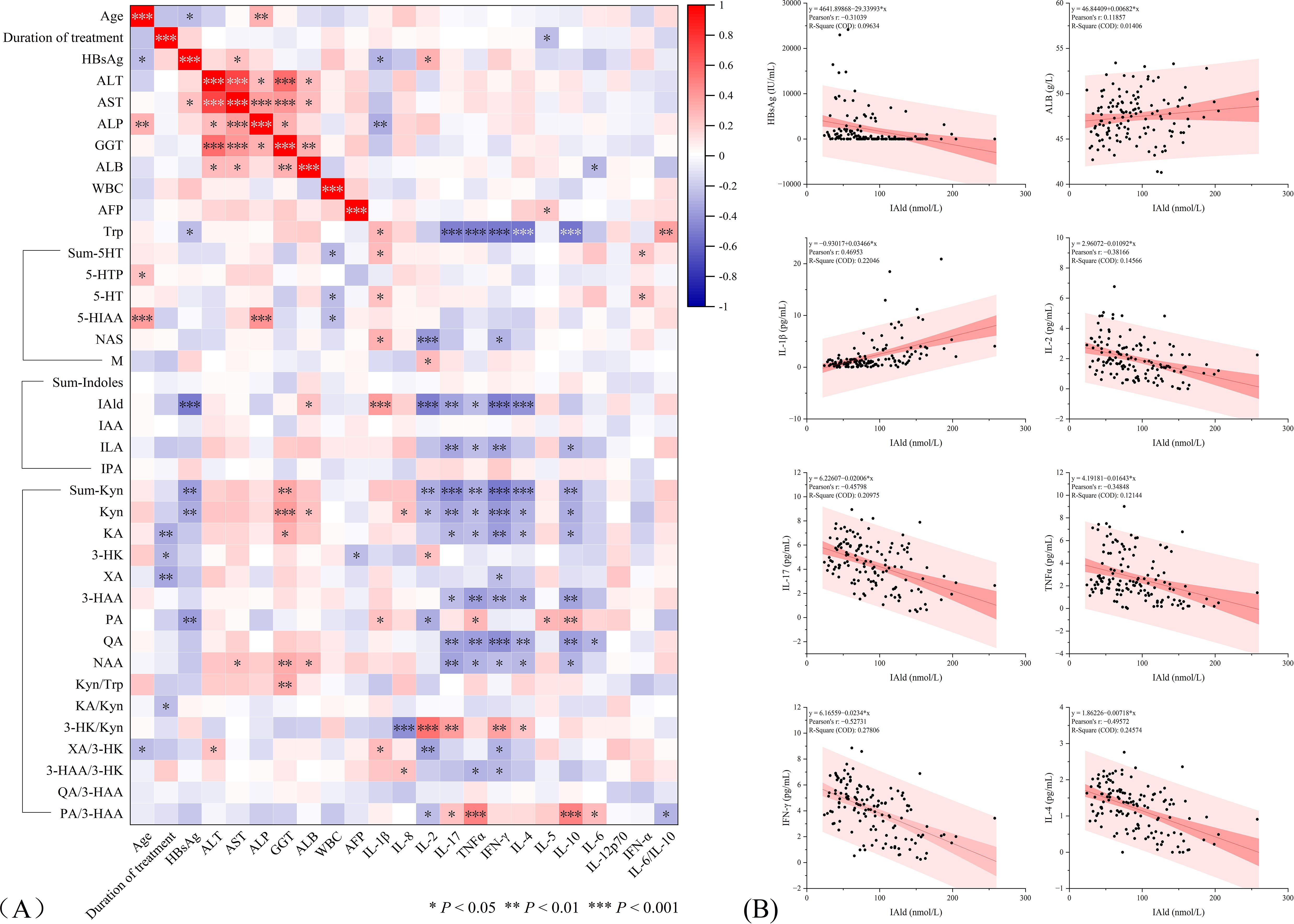 Heatmap and scatter plots for a scientific study. The heatmap (A) displays correlations among various clinical and biochemical parameters, with a scale from red (positive correlation) to blue (negative correlation). Significant levels are denoted by asterisks. Scatter plots (B) show relationships between IAld and multiple biomarkers, including HBsAg and IL-17, with regression lines and confidence intervals highlighted in red. Each plot includes statistical details such as equations and R-squared values.