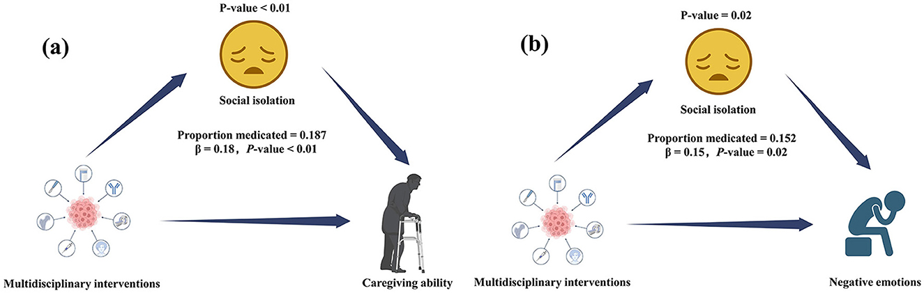 Flowchart illustrating the effects of social isolation. Panel (a) shows social isolation with a sad face icon leading to both caregiving ability and multidisciplinary interventions, indicating a mediation effect with a proportion medicated of 0.187 and p-value less than 0.01. Panel (b) depicts the same social isolation leading to negative emotions, with a proportion medicated of 0.152 and p-value of 0.02. Both panels highlight the role of multidisciplinary interventions.