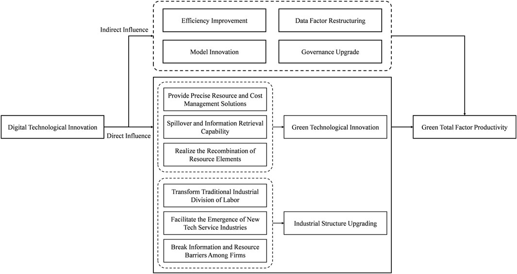 Flowchart illustrating the effects of Digital Technological Innovation. It shows direct and indirect influences on various factors, including Efficiency Improvement, Model Innovation, and Governance Upgrade. It connects these influences to Green Technological Innovation and Industrial Structure Upgrading, ultimately leading to Green Total Factor Productivity.