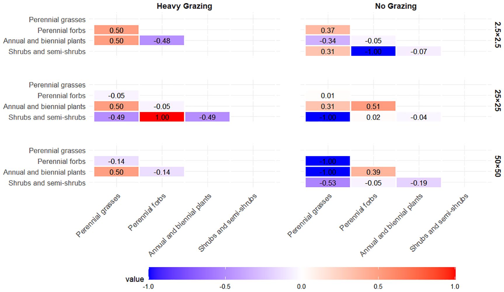 Bar charts compare the effects of heavy grazing and no grazing on four vegetation types: perennial grasses, perennial forbs, annual and biennial plants, and shrubs and semi-shrubs. The data are split into three subgroups labeled 2.5x2.5, 25x25, and 50x50. Values range from -1.0 to 1.0, with a gradient from blue (negative) to red (positive). Heavy grazing shows varying impacts, with notable negative impacts on shrubs in certain subgroups. No grazing demonstrates more negative impacts across all vegetation types, particularly on shrubs.