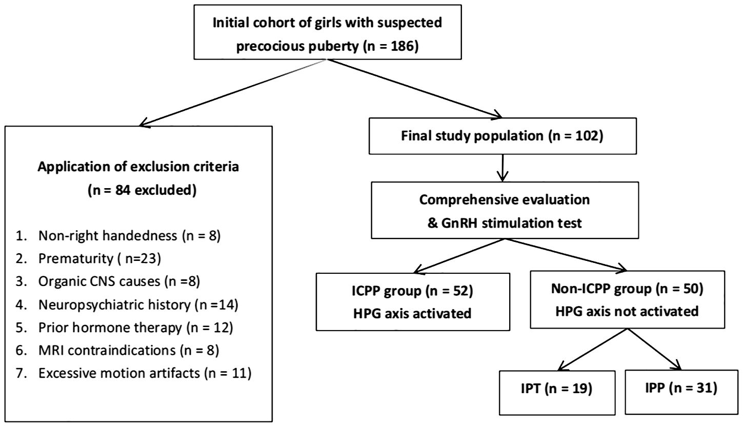 Flowchart depicting a study on girls with suspected precocious puberty. Initial cohort: 186 girls. Exclusion criteria applied to 84, including non-right handedness, prematurity, organic CNS causes, neuropsychiatric history, prior hormone therapy, MRI contraindications, and motion artifacts. Final study population: 102 girls. After evaluation and GnRH stimulation test, divided into ICPP group (52, HPG axis activated) and non-ICPP group (50, HPG axis not activated). Non-ICPP is further divided into IPT (19) and IPP (31).