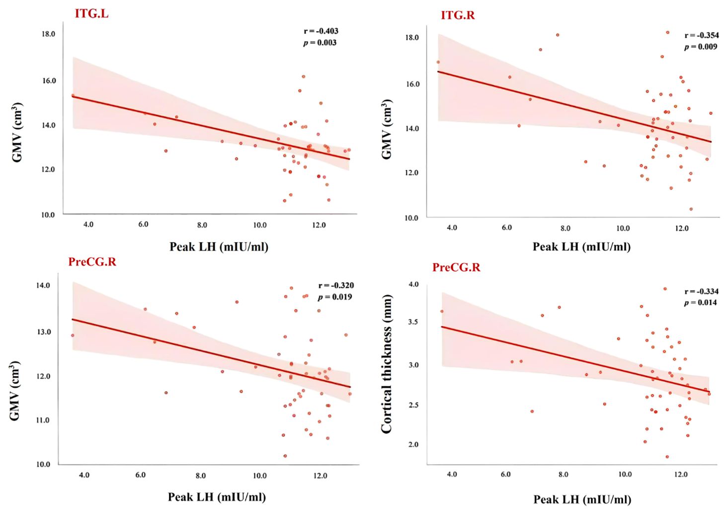 Four scatter plots show relationships between Peak LH levels and brain measurements. Top left: ITG.L shows negative correlation (r = -0.403, p = 0.003) for GMV. Top right: ITG.R shows negative correlation (r = -0.354, p = 0.009) for GMV. Bottom left: PreCG.R shows negative correlation (r = -0.320, p = 0.019) for GMV. Bottom right: PreCG.R shows negative correlation (r = -0.334, p = 0.014) for cortical thickness. Each plot includes a line of best fit and shaded confidence interval.
