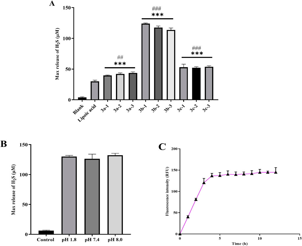 Panel A shows a bar graph of maximum hydrogen sulfide release, comparing blank, lipoic acid, and several compounds. Compounds 3b-1, 3b-2, and 3b-3 show the highest release with significant differences indicated. Panel B depicts a bar graph indicating the effect of pH on hydrogen sulfide release, with pH 7.4 and 8.0 showing similar high levels of release. Panel C presents a line graph of fluorescent intensity over time, showing an initial rapid increase until 5 hours, then plateauing.