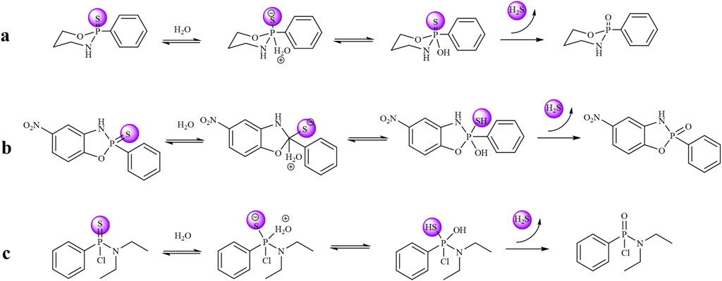 Chemical reaction diagrams labeled a, b, and c showing different phosphorus-sulfur compounds reacting with water, leading to the release of hydrogen sulfide (H₂S). Reactions illustrate structural transformations of various phosphorothioate derivatives to their oxidized forms.