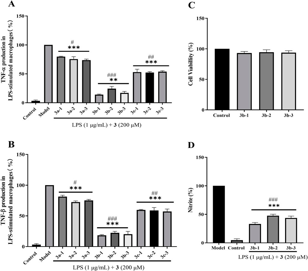 Bar charts show the effects of different compounds on LPS-stimulated macrophages. Chart A depicts TNF-alpha production, Chart B shows TNF-beta production, Chart C presents cell viability, and Chart D shows nitrite levels. Each chart compares control, model, and variations labeled 3a-1 to 3e-3, with statistical significance indicated by asterisks and pound signs.