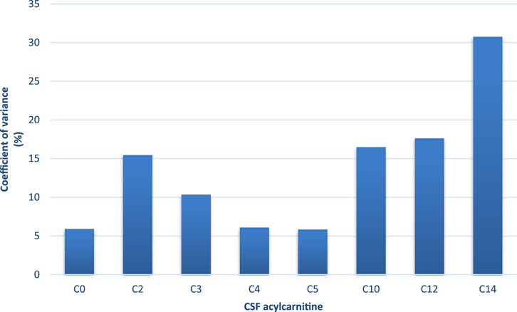 Bar graph showing the coefficient of variance for different CSF acylcarnitine values: C0, C2, C3, C4, C5, C10, C12, and C14. The highest variance is at C14 with 30%, and the lowest at C4 and C5 with 5%.