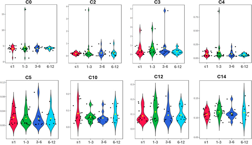 Violin plots displaying data for different conditions labeled C0, C2, C3, C4, C5, C10, C12, and C14. Each plot contains four colored violins corresponding to categories labeled less than or equal to 1, 1 to 3, 3 to 6, and 6 to 12. The colors vary between red, green, blue, and cyan, with yellow markers indicating medians and black dots as data points.