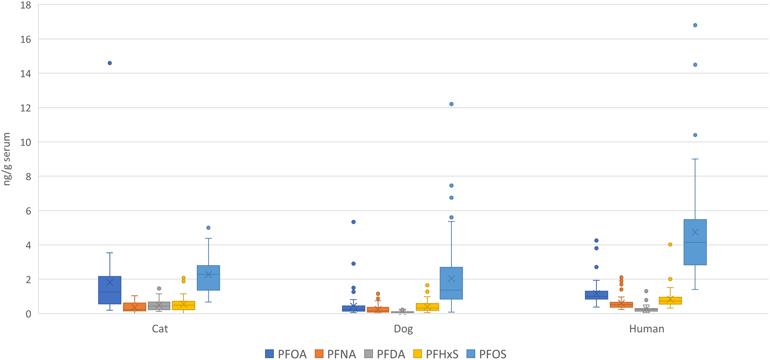Box plot chart showing the concentration of various substances (PFOA, PFNA, PFDA, PFHxS, PFOS) in nanograms per gram of serum for cats, dogs, and humans. Each group displays different concentration levels with PFOA being the highest in all groups, especially in humans. The chart includes outliers depicted as individual points.