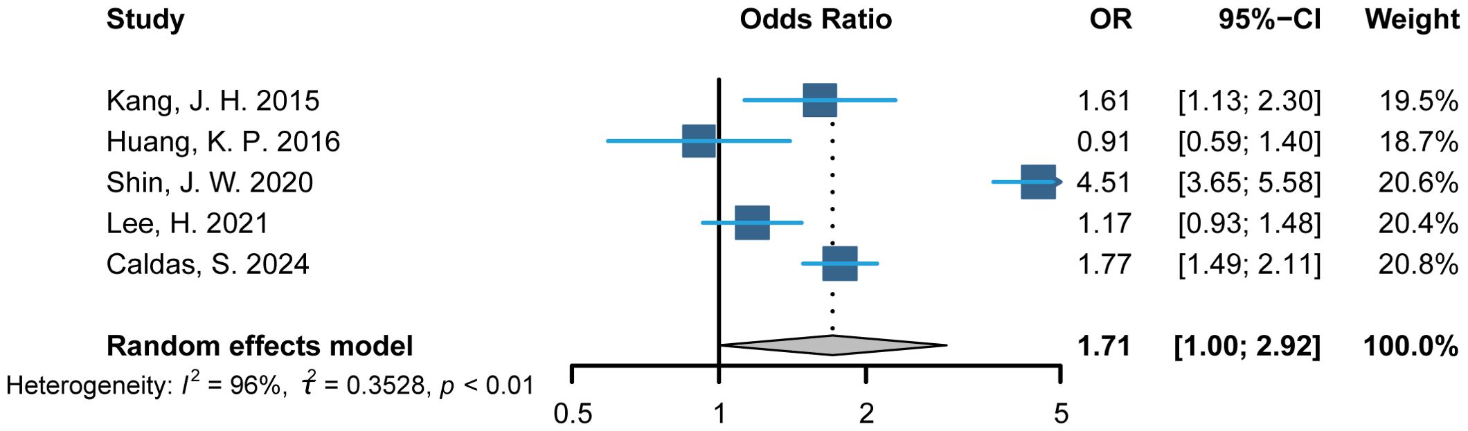 Forest plot showing odds ratios with confidence intervals and weights for five studies on cardiovascular disease (CVD), including Kang (2015), Huang (2016), Shin (2020), Lee (2021), and Caldas (2024). Individual study odds ratios ranged from 0.91 to 4.51. The diamond represents the pooled estimate with an odds ratio of 1.71 and a confidence interval of 1.00 to 2.92. Heterogeneity measures include I-squared at 96% and tau-squared at 0.3528, with a p-value less than 0.01.