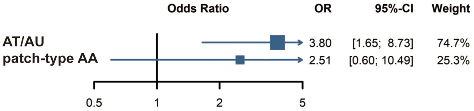 This forest plot shows odds ratios for cardiovascular disease in AT/AU and patch-type AA. AT/AU has an odds ratio of 3.80 (confidence interval 1.65 to 8.73, weight 74.7%), and patch-type AA is 2.51 (interval 0.60 to 10.49, weight 25.3%).
