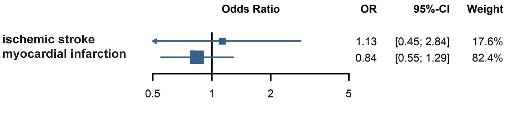 This forest plot illustrates the odds ratios for ischemic stroke and myocardial infarction among patients with alopecia areata. The odds ratio for ischemic stroke is 1.13, with a 95 percent confidence interval ranging from 0.45 to 2.84 and a study weight of 17.6 percent. For myocardial infarction, the odds ratio is 0.84, with a confidence interval of 0.55 to 1.29 and a weight of 82.4 percent. Squares represent point estimates proportional to study weight, and horizontal lines indicate confidence intervals.