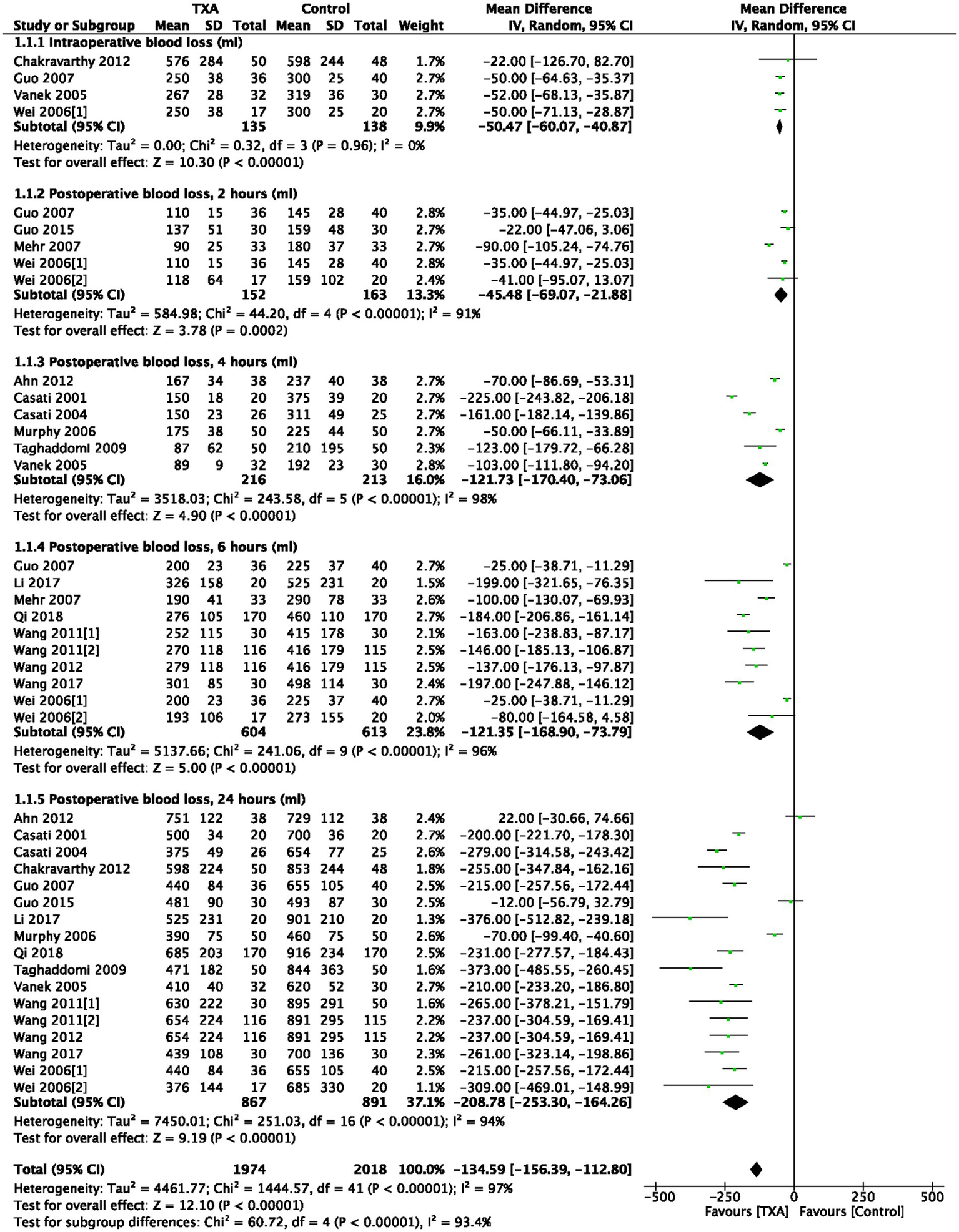 Forest plot showing a meta-analysis of blood loss in different scenarios comparing TXA and Control groups. It includes subgroup analyses for intraoperative and postoperative blood loss at different time intervals. Each study is represented with squares proportional to study weight and horizontal lines indicating confidence intervals. Diamonds represent pooled estimates for each subgroup and overall. The effect favors TXA, shown by the placement of the diamonds on the graph. Statistical data including heterogeneity and confidence intervals are provided alongside each subgroup and the overall analysis.