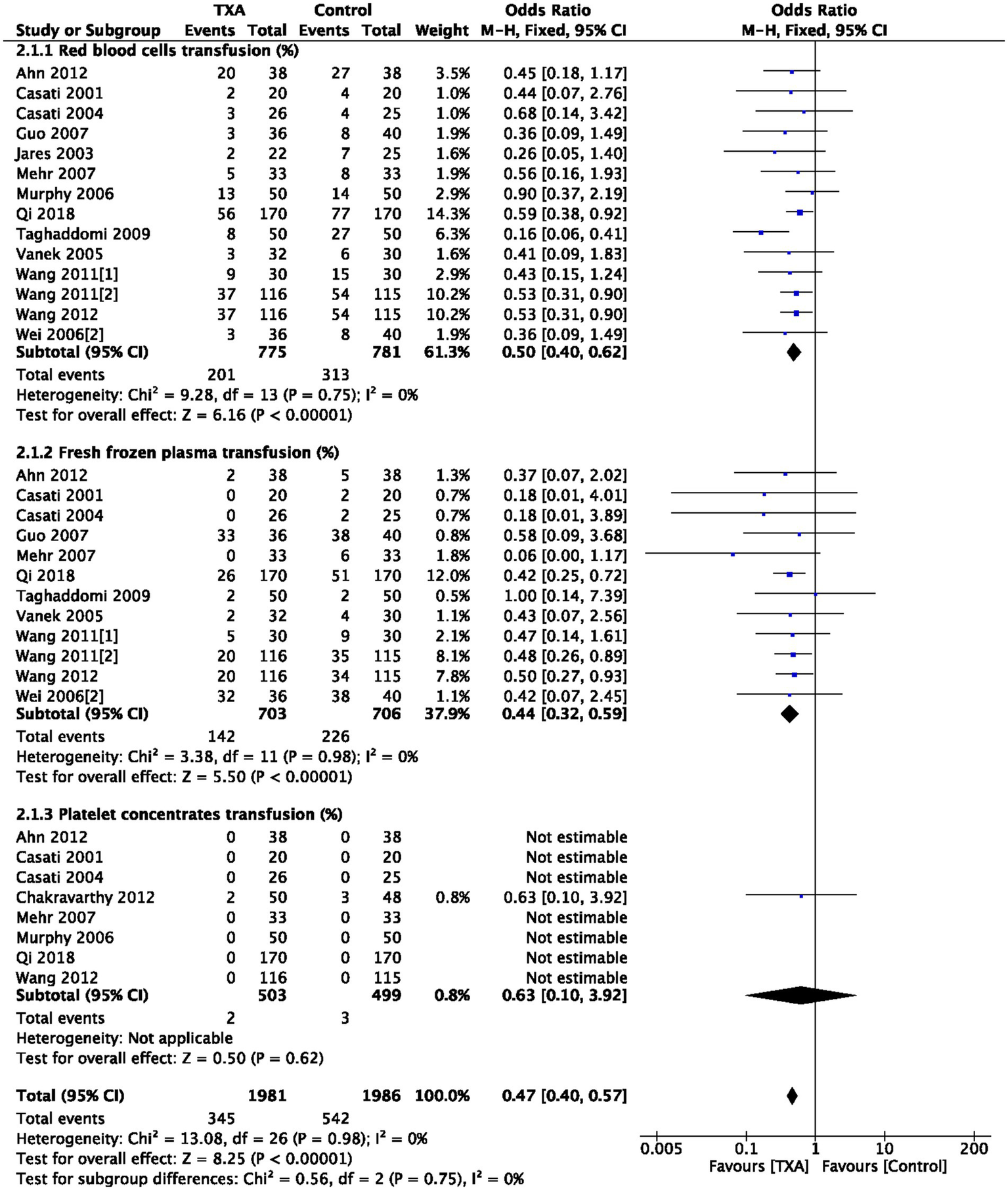 Forest plot from a meta-analysis showing the odds ratios for blood component transfusion outcomes between TXA and control groups. It includes three subgroups: red blood cells, fresh frozen plasma, and platelet concentrates. Each study's odds ratio is represented by a square, with the pooled effect shown as a diamond. The overall effect favors TXA, indicated by odds ratios less than one, with the diamond to the left of the vertical line at one, signifying reduced transfusion requirements with TXA. Heterogeneity is low, with I-squared values of zero or minimal.