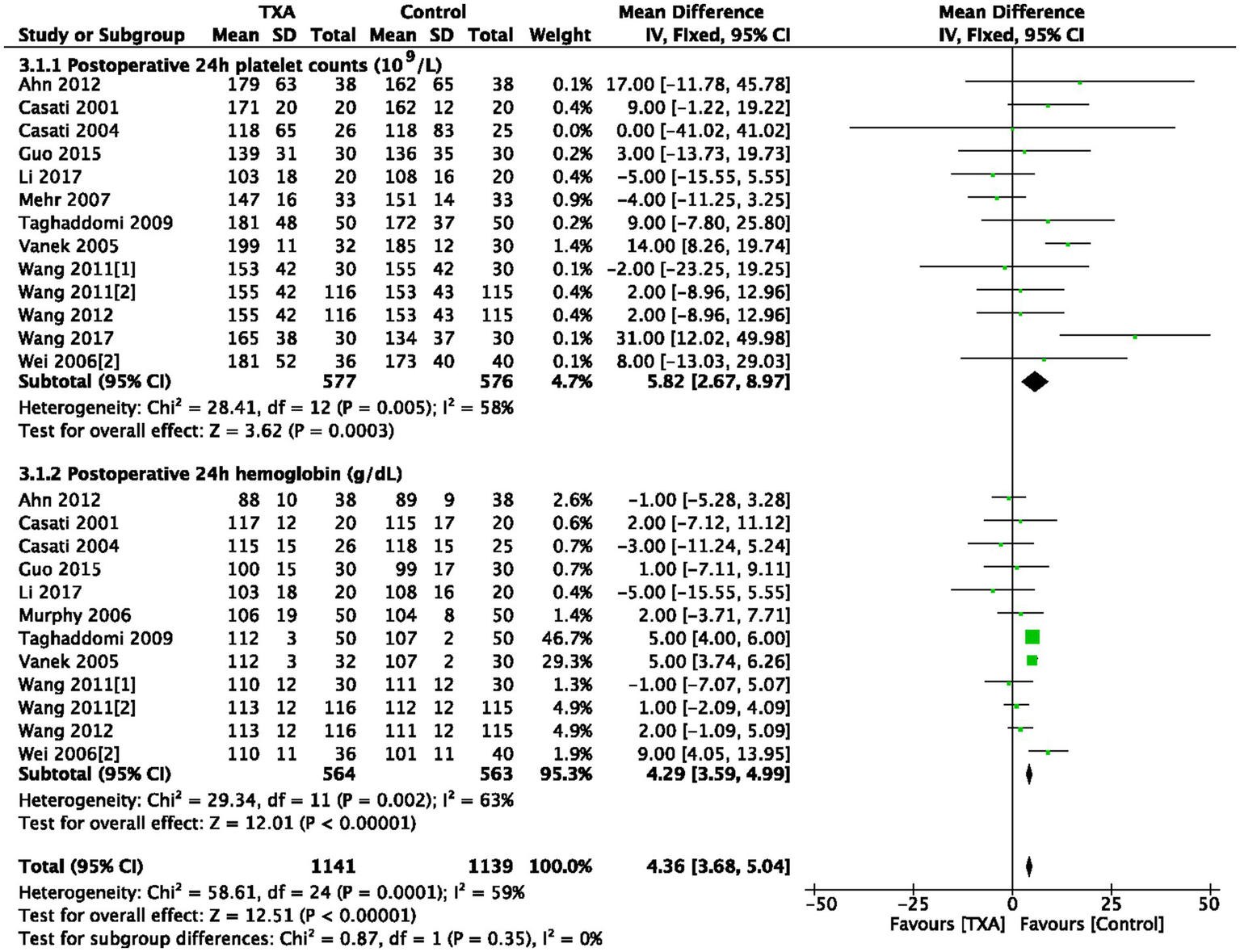 Forest plot comparing postoperative 24-hour platelet counts and hemoglobin levels between TXA and control groups. Each study shows a mean difference with confidence intervals. The overall effect favors TXA with a combined mean difference of 4.36. Heterogeneity is noted with I-squared values of 58% and 63% for platelet and hemoglobin counts respectively.