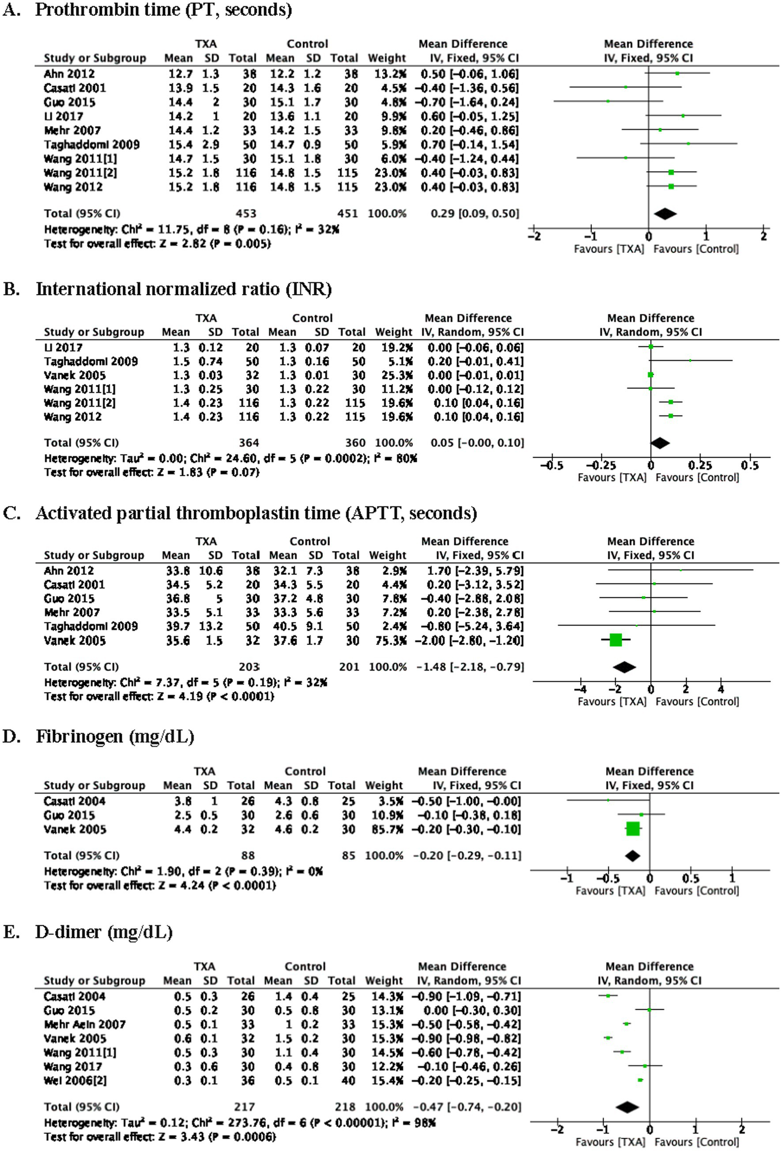 Forest plots showing meta-analysis results for five blood coagulation and fibrinolysis parameters: A. Prothrombin Time (PT) displays mean differences favoring TXA over control, with low heterogeneity. B. International Normalized Ratio (INR) shows minimal differences with higher heterogeneity. C. Activated Partial Thromboplastin Time (APTT) indicates significant mean differences favoring TXA, moderate heterogeneity. D. Fibrinogen reveals slight differences favoring TXA, no heterogeneity. E. D-dimer demonstrates noticeable differences favoring TXA, high heterogeneity. Each plot includes study data, mean differences with confidence intervals, and heterogeneity statistics.