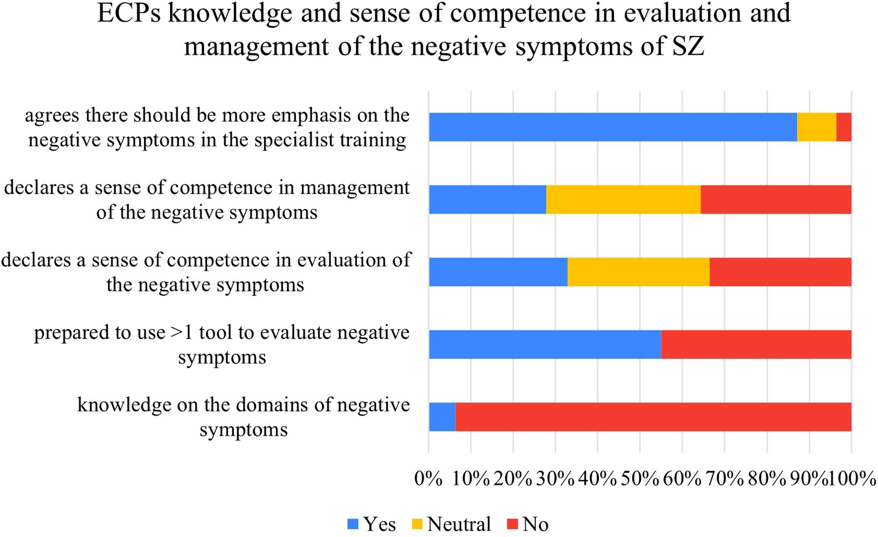 Bar chart titled “General group characteristics” with categories:extracurricular training, placement in specialized wards for schizophrenia management,theoretic courses in training curriculum, engagement in clinical research, trainee statusversus specialist, and female versus male. Each category compares “Yes” (blue bars) and“No” (red bars) responses.