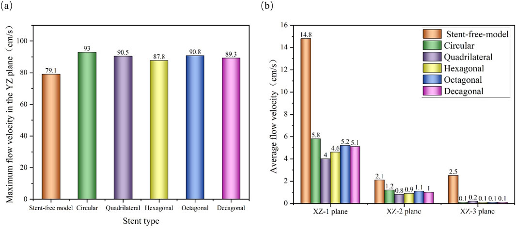 Bar charts comparing different stent types by flow velocity in centi meters per second. Chart (a) shows maximum flow velocity in the YZ plane, with values ranging from 79.1 for the stent-free model to 93 for the circular stent. Chart (b) displays average flow velocity across planes XZ-1, XZ-2, and XZ-3. Highest is 14.8 for stent-free in XZ-1, lowest is 0.1 for multiple stents in XZ-3. Each stent type is color-coded.