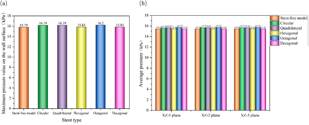 Bar charts comparing pressure values for different stent types. Chart (a) shows maximum pressure on the wall surface, with values ranging from 15.79 to 16.2 kPa. Chart (b) shows average pressure across three planes, with values ranging from 15.42 to 15.72 kPa. Stent types include stent-free, circular, quadrilateral, hexagonal, octagonal, and decagonal.